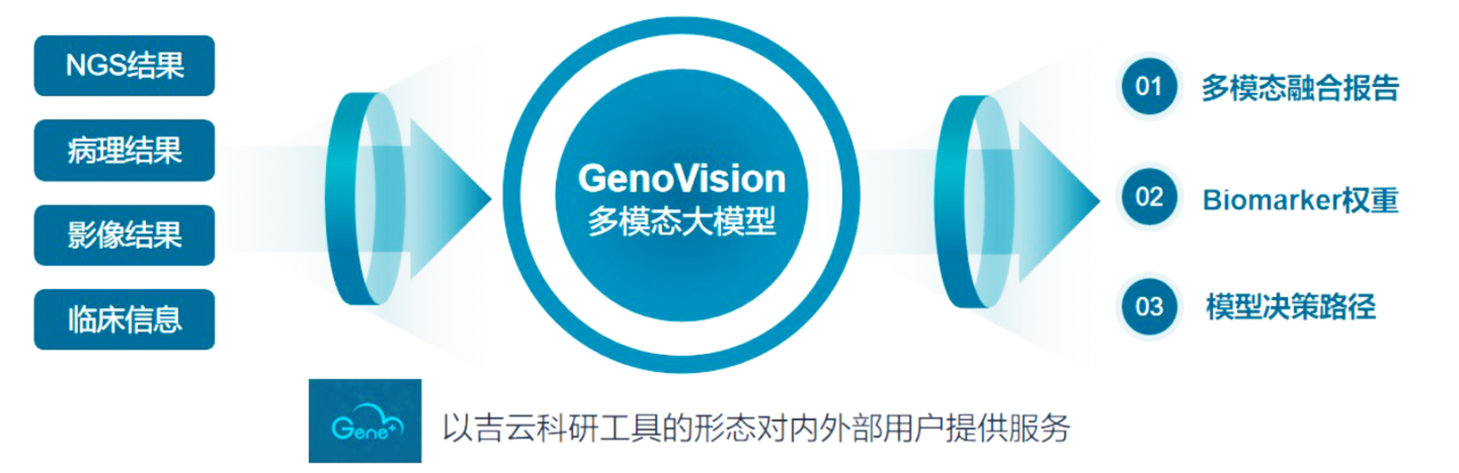 AI 新应用流程图