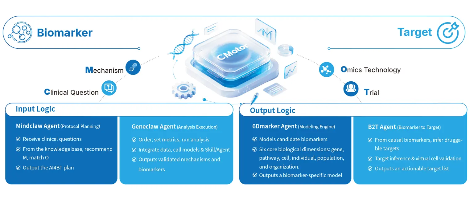 CMotor AI engine workflow from clinical questions and protocol planning through analysis, biomarker modeling, and target inference