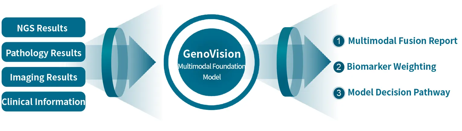 GenoVision multimodal fusion report with NGS, pathology, imaging, and clinical inputs