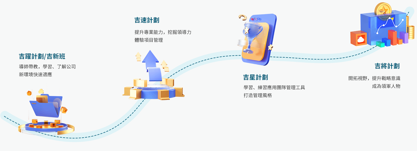 成長通道示意圖