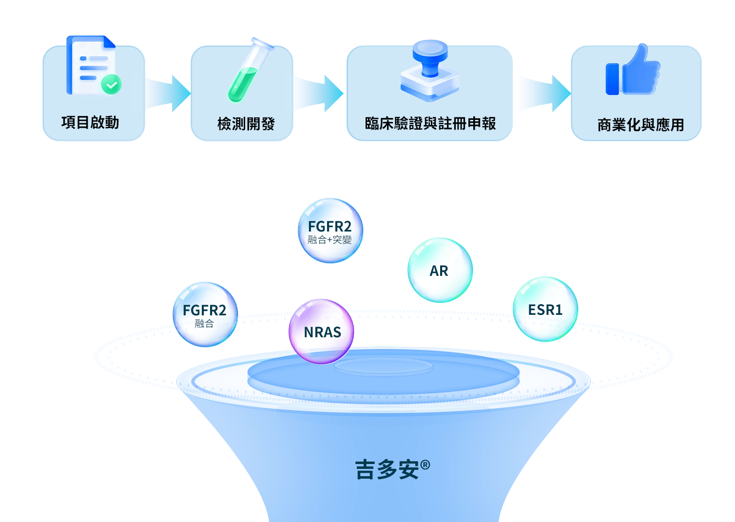 伴隨診斷開發主視覺