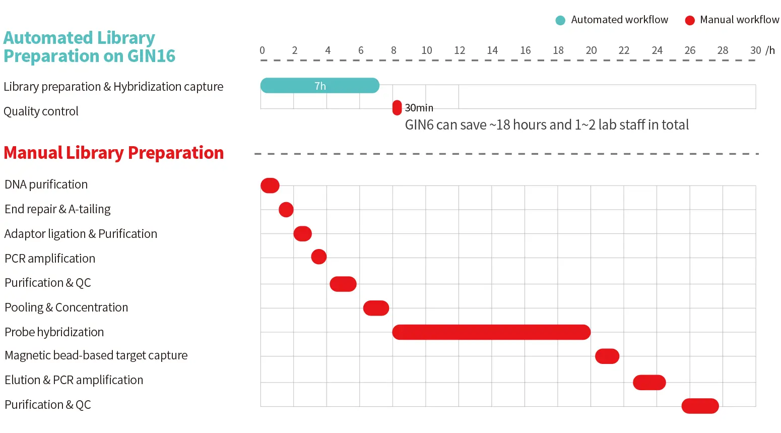 Automated and manual library preparation workflow comparison