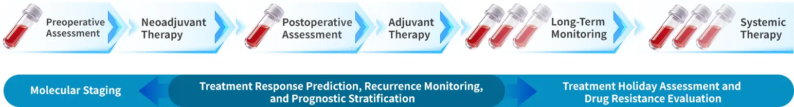 Full-course MRD management workflow