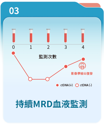 持續MRD血液監測