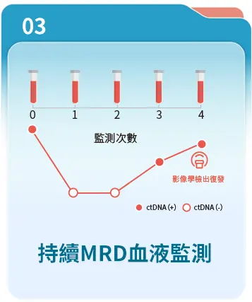 持續MRD血液監測