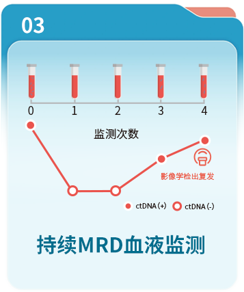 持续MRD血液监测