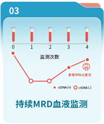 持续MRD血液监测