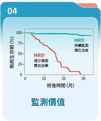 監測價值