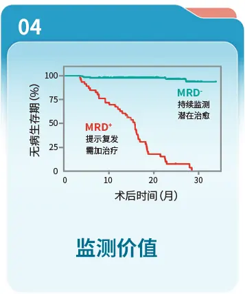监测价值