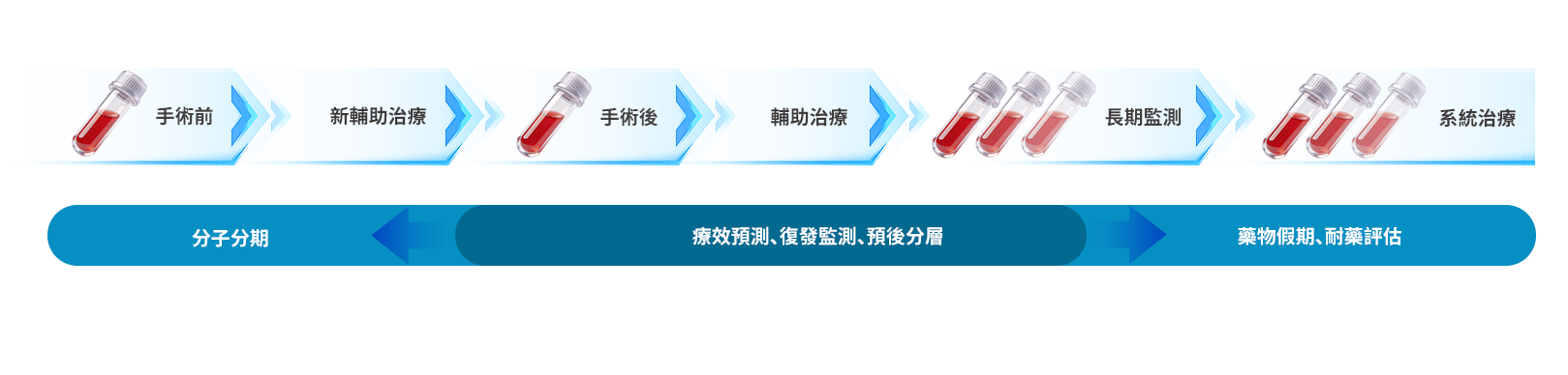 MRD 可應用於患者全病程管理流程圖