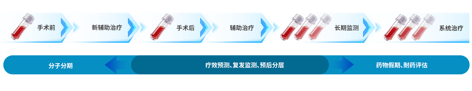 MRD 可应用于患者全病程管理流程图