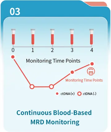 Continuous blood-based MRD monitoring