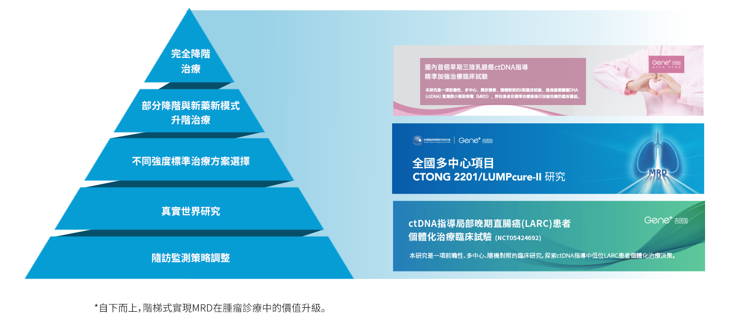 MRD 在肺癌管理中的臨床價值分層圖