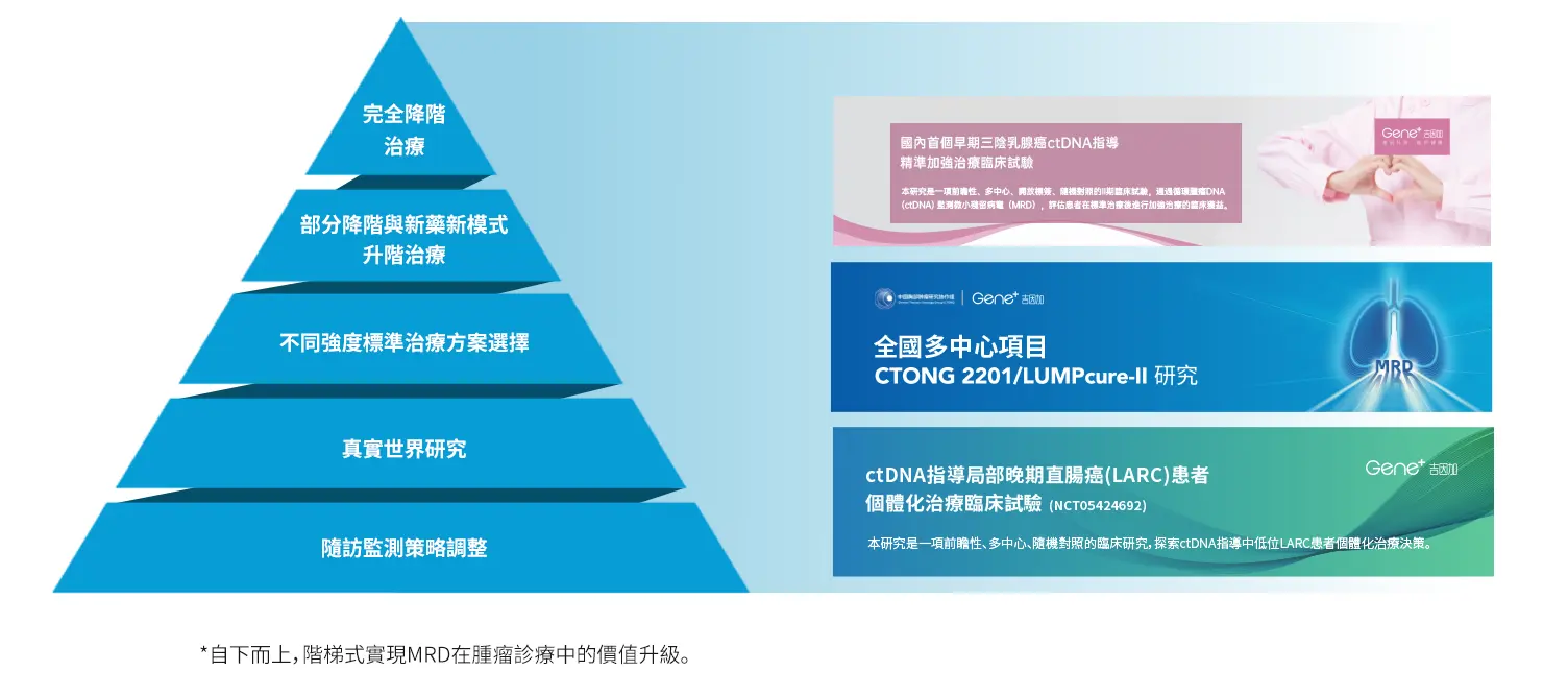MRD 在肺癌管理中的臨床價值分層圖