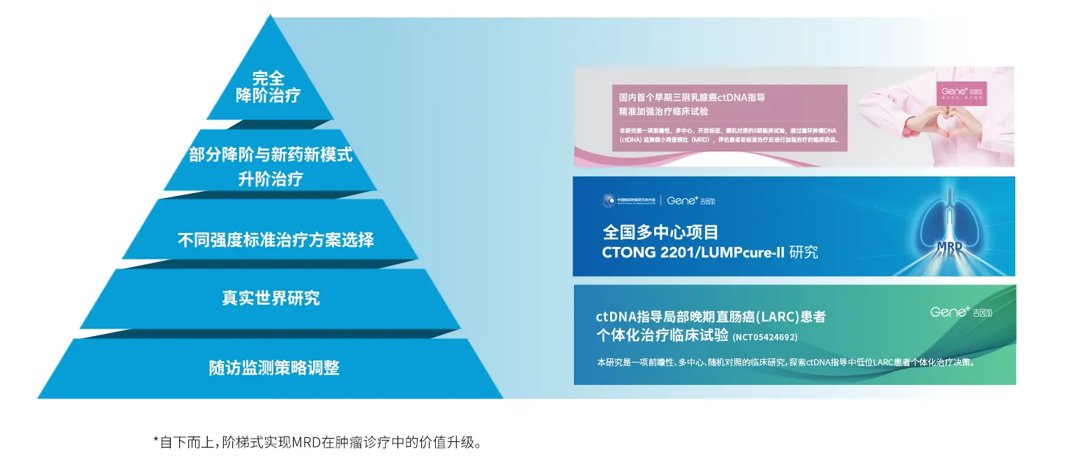 MRD 在肺癌管理中的临床价值分层图