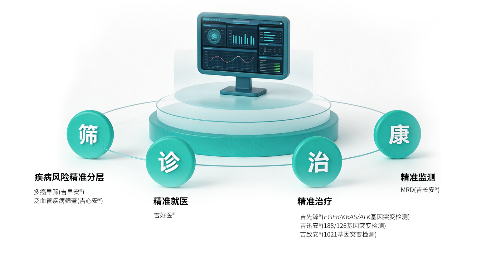 吉早安筛诊治康全周期管理流程