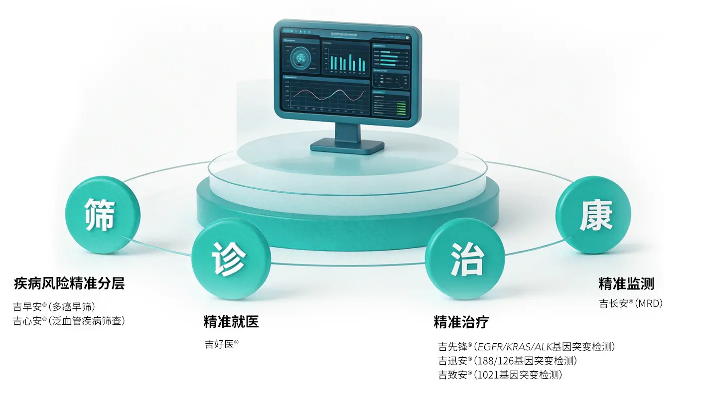 吉早安筛诊治康全周期管理流程