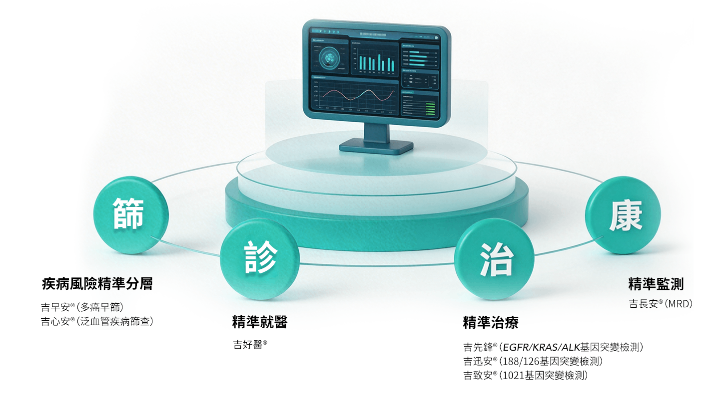吉早安篩診治康全週期管理流程