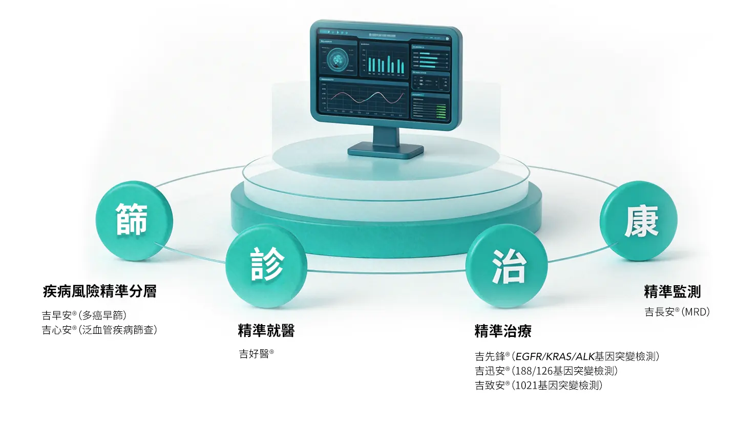 吉早安篩診治康全週期管理流程