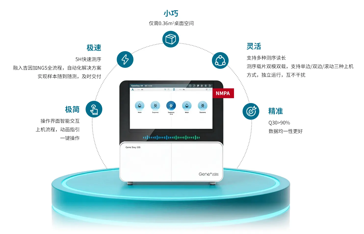 Gene⁺Seq-100设备图