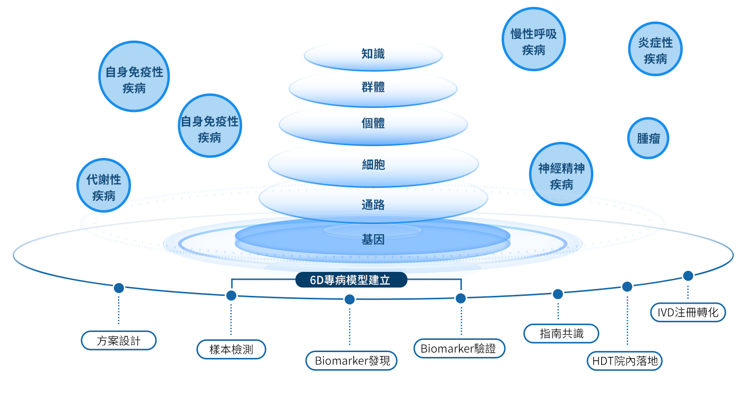 AI4S 服務合作模式示意圖