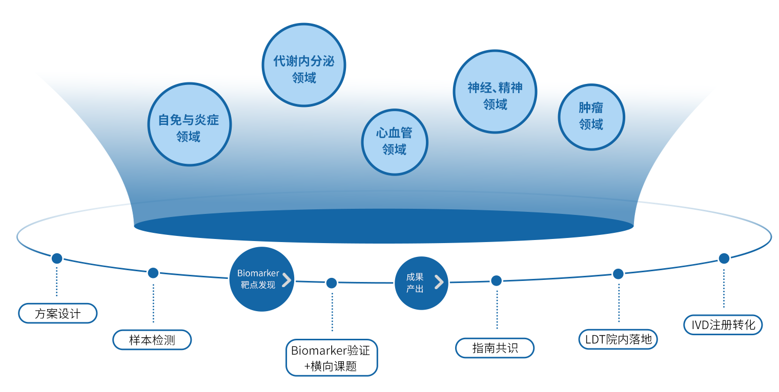 AI4S 服务合作模式示意图