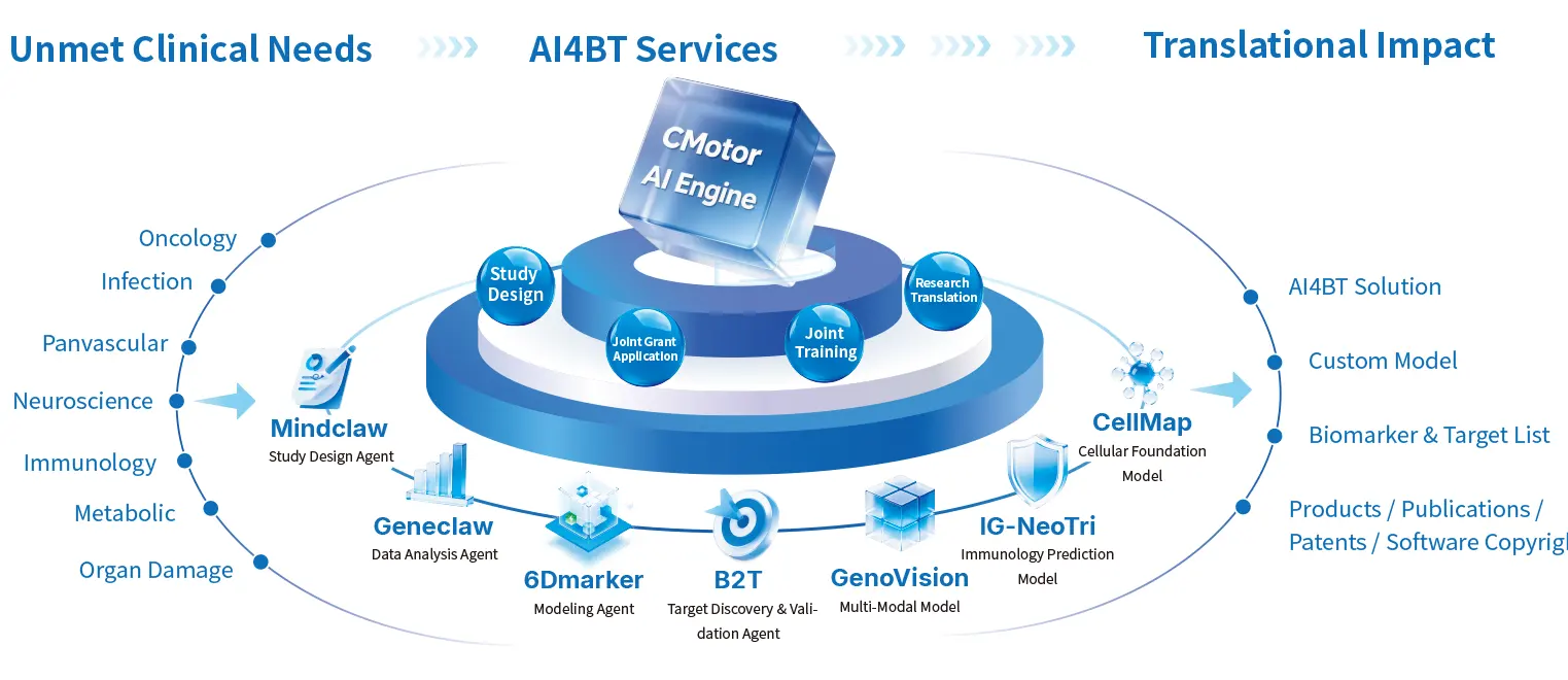AI4BT platform connecting clinical needs, AI services, and translational impact
