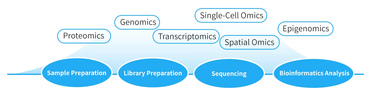 Omics research workflow from sample preparation through bioinformatics analysis