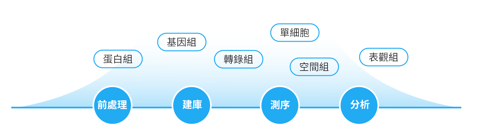 多組學技術平臺流程圖