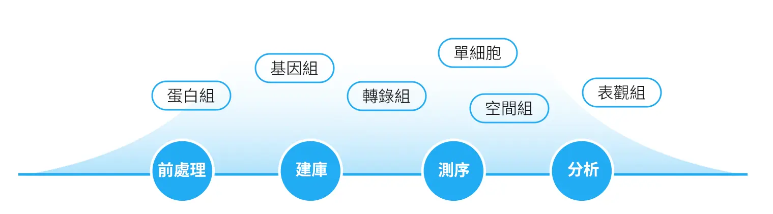 多組學技術平臺流程圖