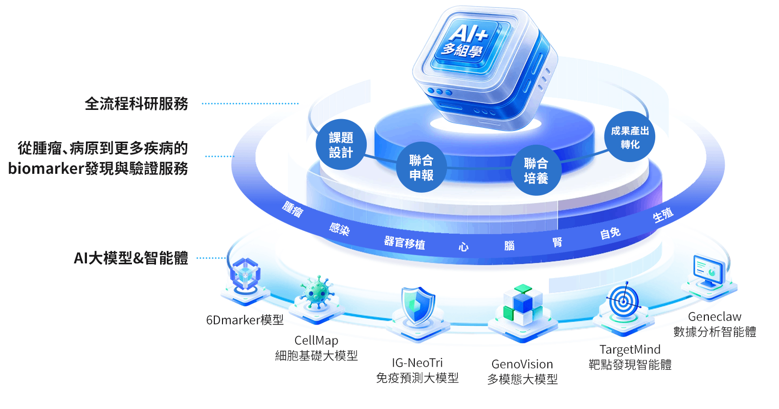 臨床科研全流程科研服務與 AI 多組學平臺圖
