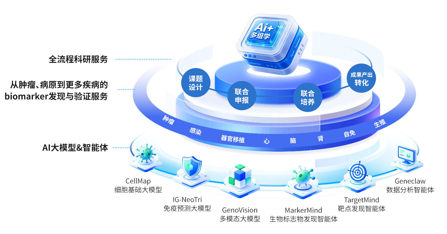 临床科研全流程科研服务与 AI 多组学平台图
