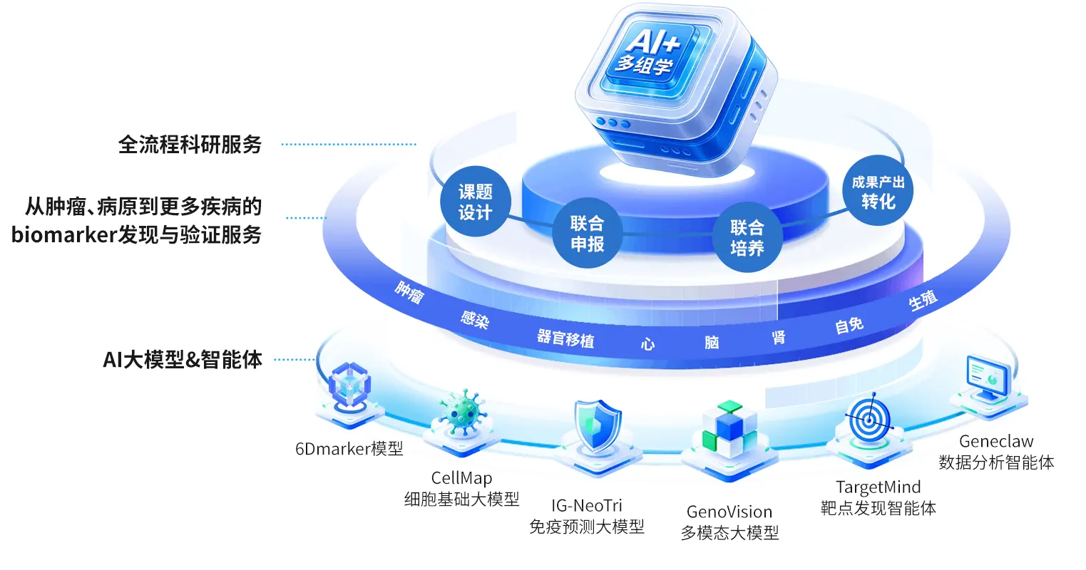 临床科研全流程科研服务与 AI 多组学平台图