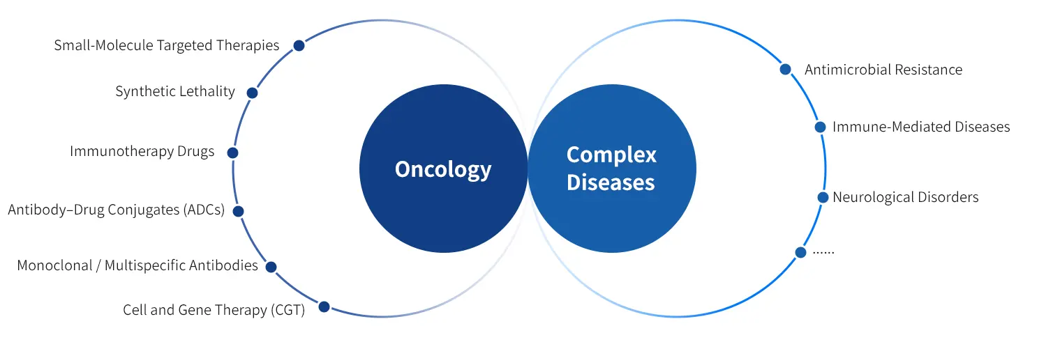 Biomarker applications across oncology, complex diseases, drug modalities, and disease areas