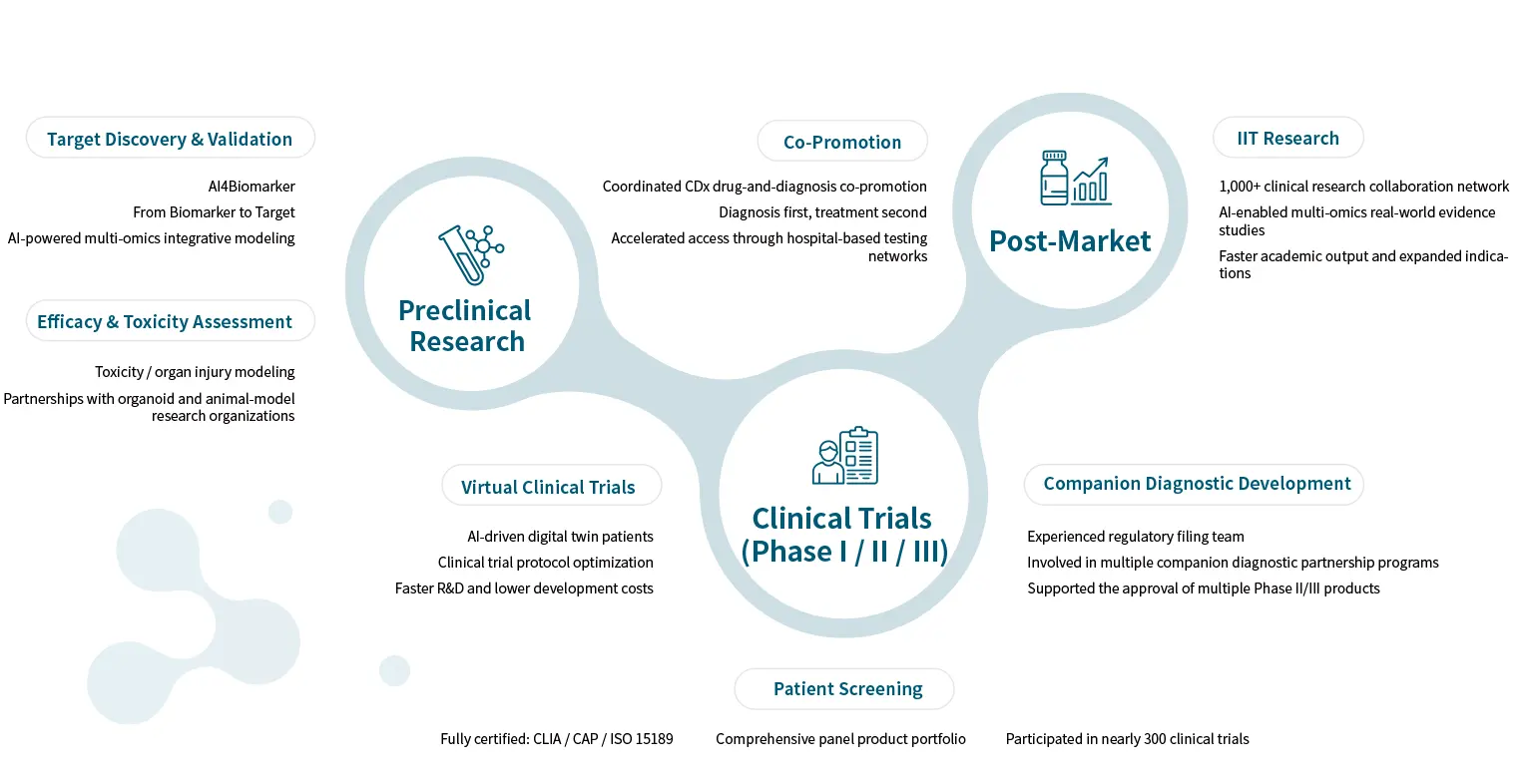 Drug R&D journey and Geneplus solution mapping